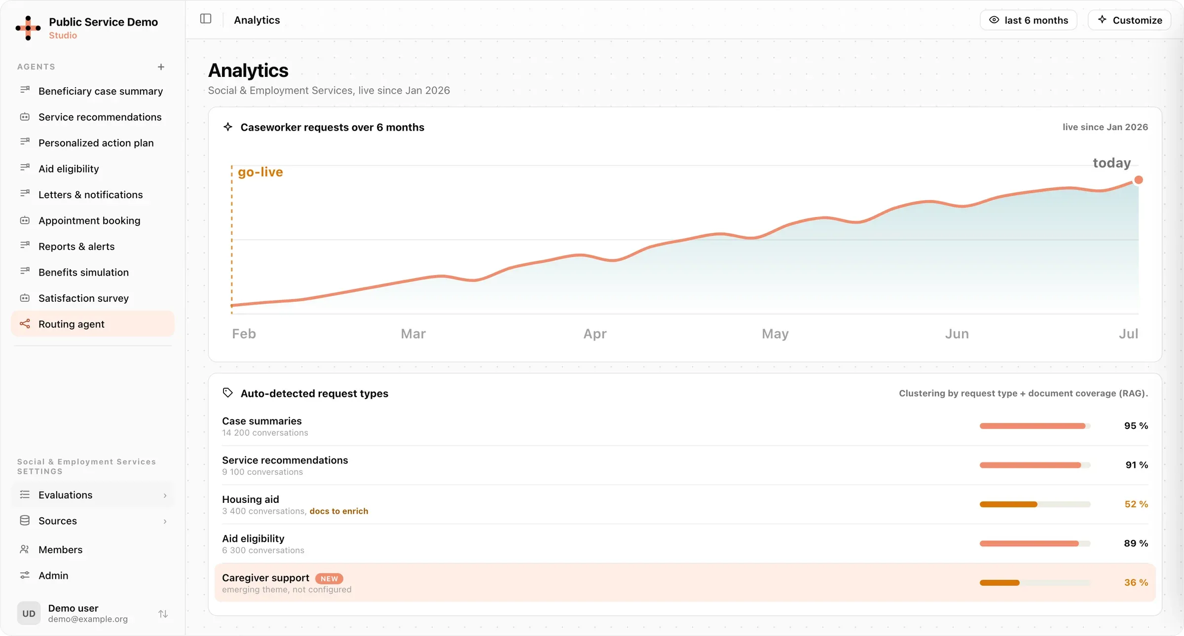 An agent monitored in production on the Bayes Platform: caseworker requests over six months, then the request types detected automatically with their document coverage