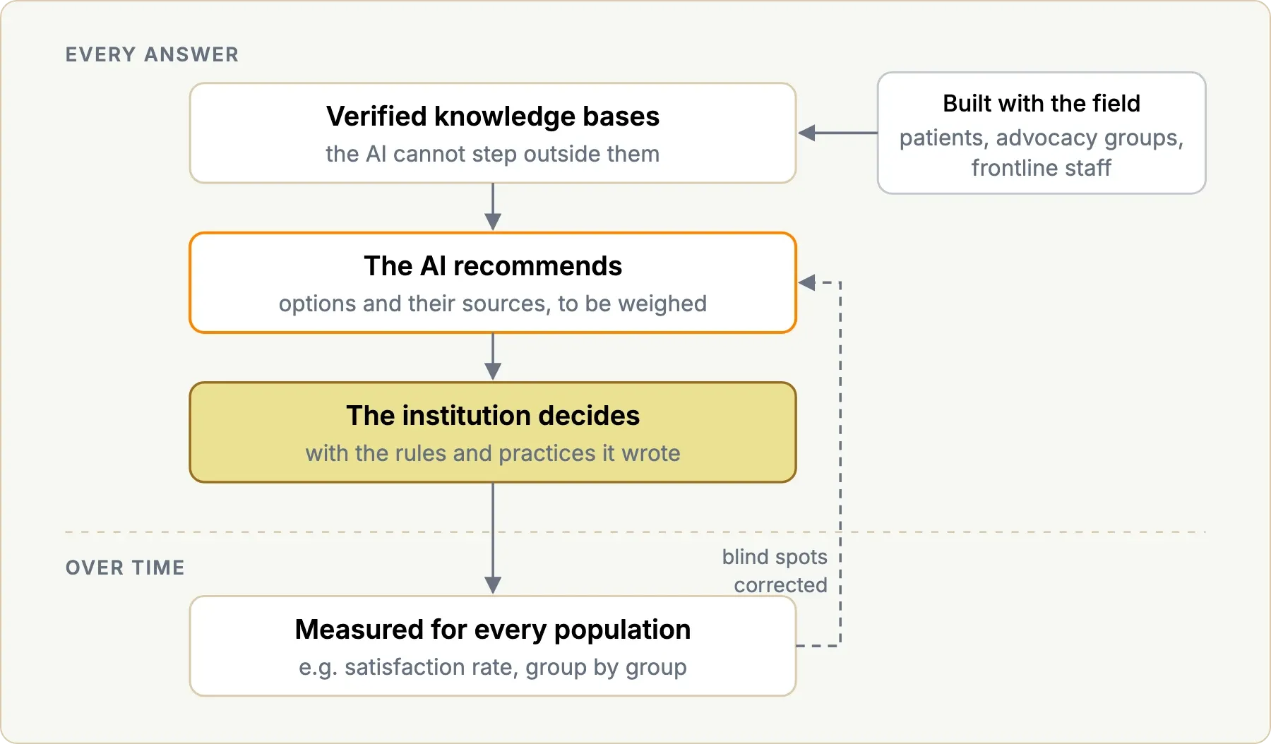 Diagram: verified knowledge feeds an AI that recommends, the institution's rules decide, and results are measured for every population