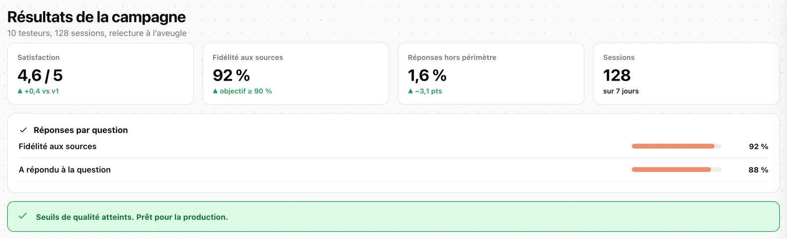 Les résultats d'une campagne de revue sur la Plateforme Bayes : 10 testeurs, 128 sessions, relecture à l'aveugle, seuils de qualité atteints