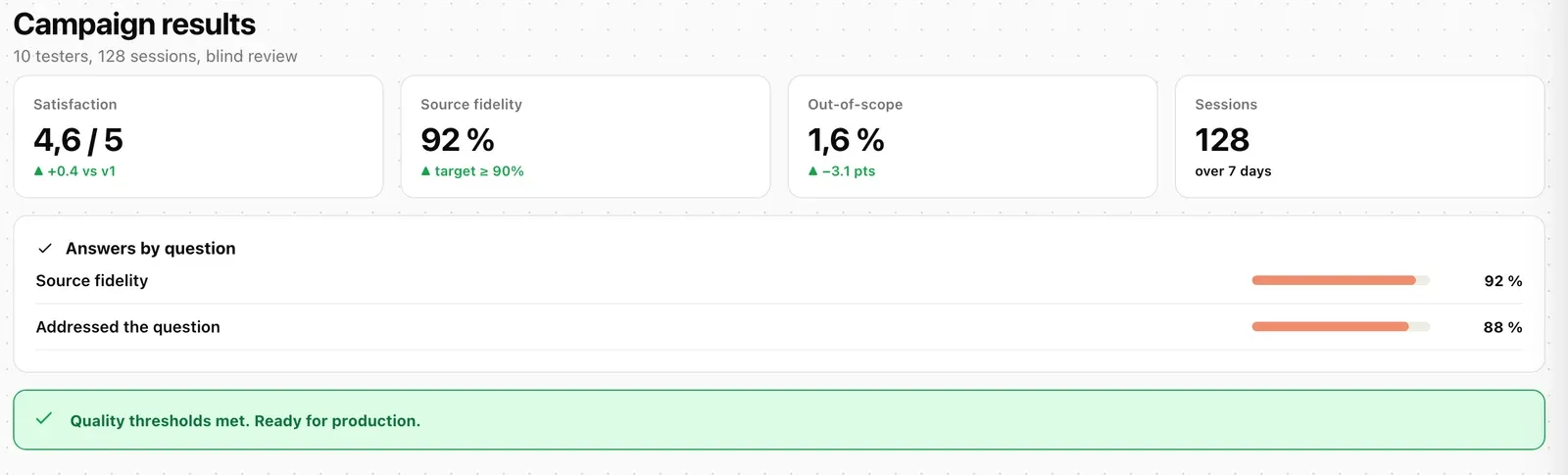 A review campaign's results on the Bayes Platform: 10 testers, 128 sessions, blind review, quality thresholds met