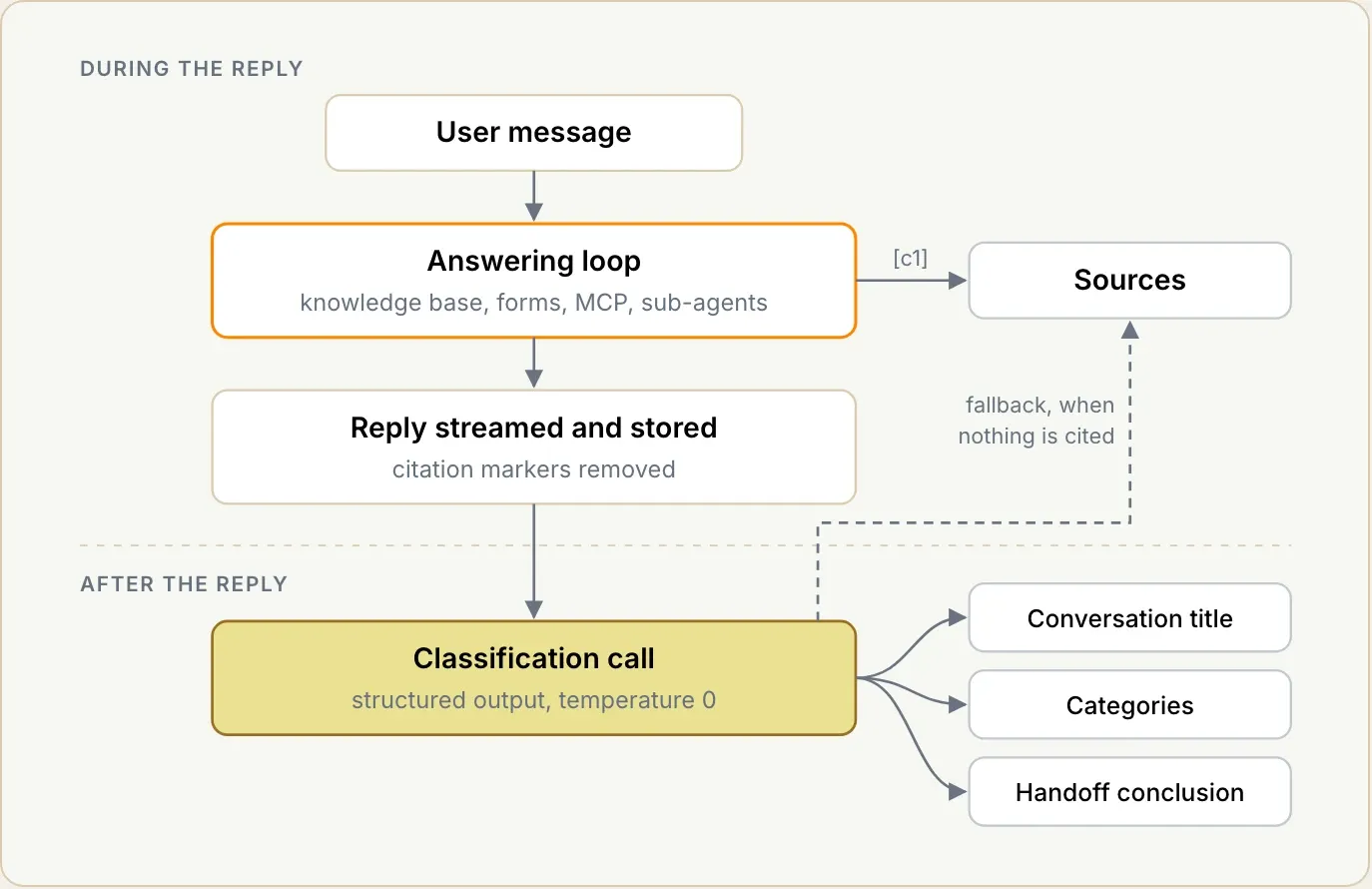 Diagram: the answering loop during the reply, then a separate classification call after it
